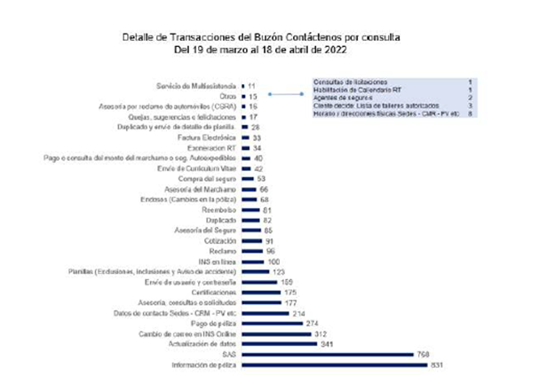 Transacciones del Buzón Contáctenos
