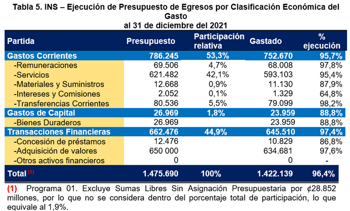 Tabla 5 - Ejecución de Presupuesto de Egresos por Clasificación Económica del Gasto