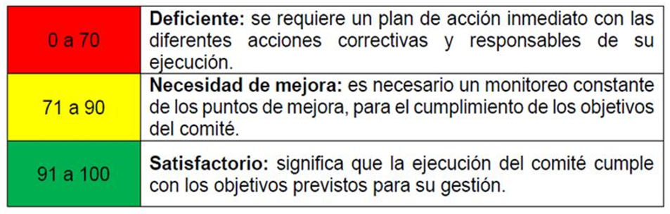 Calificaciones obtenidas por cada Órgano Colegiado