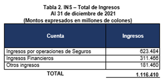 Tabla 2. Total Ingresos