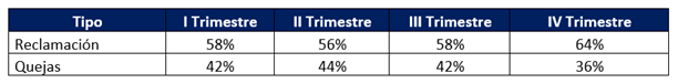 Tabla reclamación y Quejas