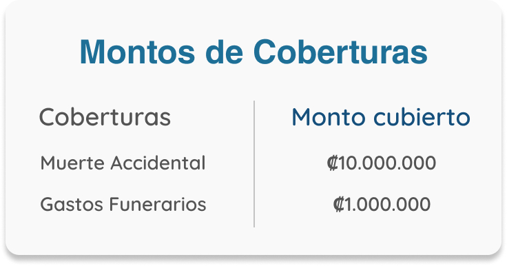 Montos de coberturas Imagen: Montos de coberturas: muerte accidental 10000000 de colones, gastos funerarios 1000000 de colones.