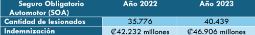 Seguro Obligatorio Automotor (SOA)    Año 2022    Año 2023
Cantidad de lesionados    35.776    40.439
Indemnización     ₡42.232 millones    ₡46.906 millones