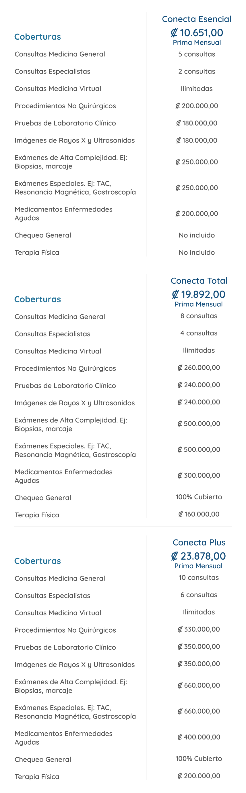 Coberturas Plan Conecta Cobertura Medicina General, Consultas especialistas, consultas ilimitadas de medicina virtual, Procedimientos no quirúrgicos, pruebas de laboratorio clínico, imágenes de Rayos X y Ultrasonidos, Exámenes de Alta Complejidad. Ej: Biopsias, marcaje. Exámenes especiales. Ej: TAC, Resonancia magnética, gastroscopía, Medicamentos enfermedades agudas, Chequeo general y Terapia Fisica