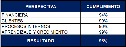 Imagen de evalaución cuadro de mando.