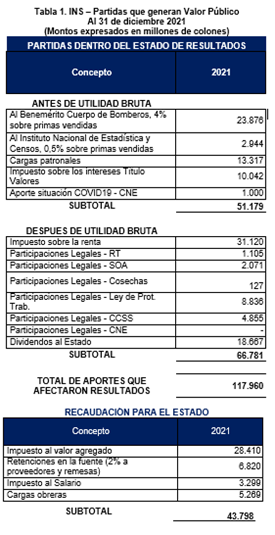 Tabla 1. Particas que generan valor público