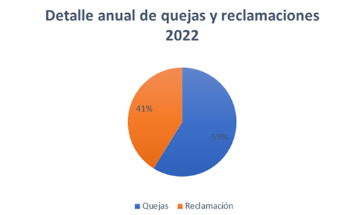 Gráfico detalle anual de quejas y reclamaciones 2022
