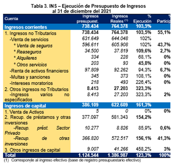 Tabla 3. Ejecución de Presupuestos de Ingresos