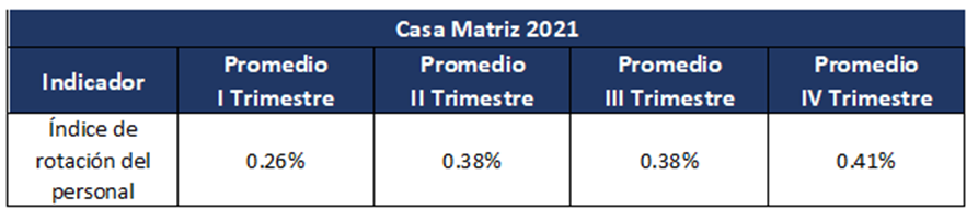 Tasas de Permanencia en la Institución 2021